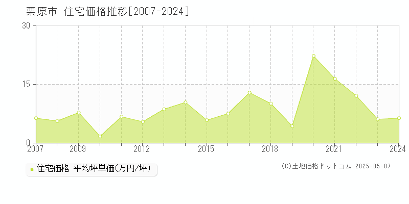 栗原市(宮城県)の住宅価格推移グラフ(坪単価)[2007-2024年]