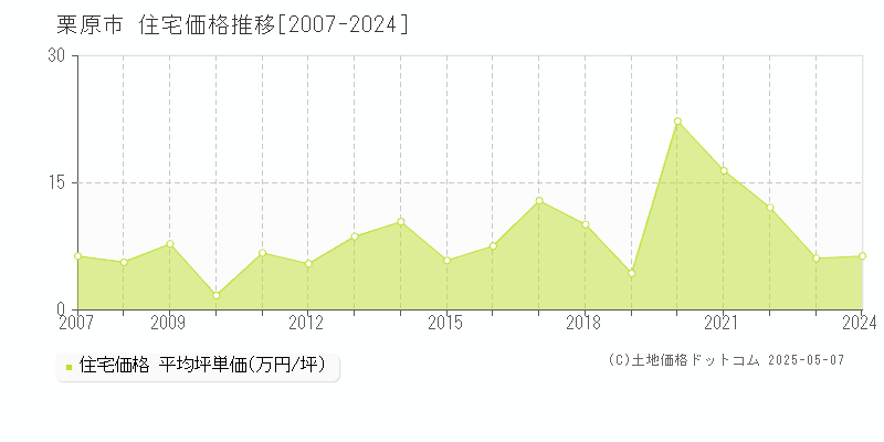 栗原市全域の住宅価格推移グラフ 