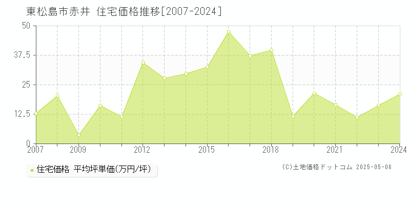 赤井(東松島市)の住宅価格推移グラフ(坪単価)[2007-2024年]