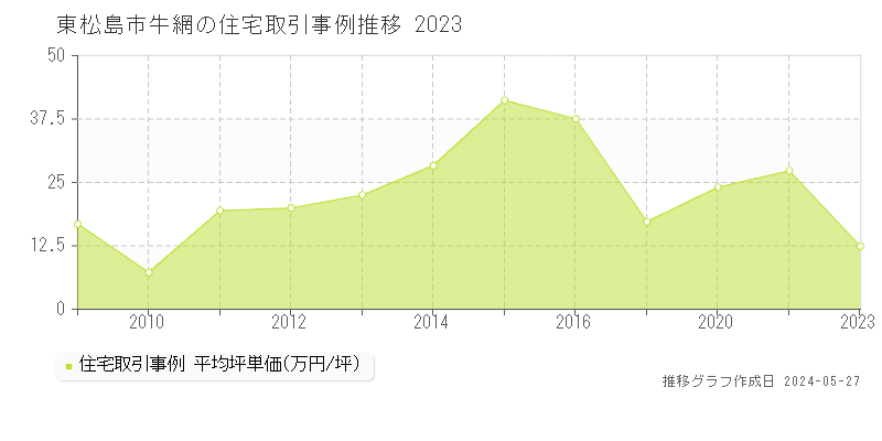 東松島市牛網の住宅価格推移グラフ 
