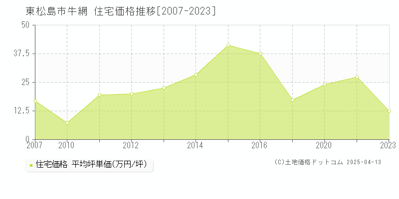 東松島市牛網の住宅価格推移グラフ 