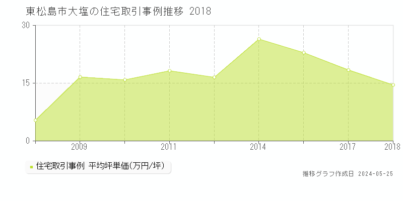 東松島市大塩の住宅価格推移グラフ 