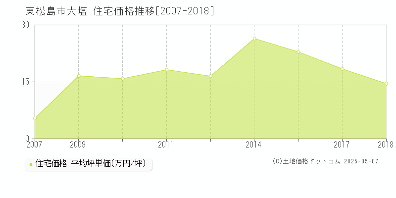 大塩(東松島市)の住宅価格推移グラフ(坪単価)[2007-2018年]