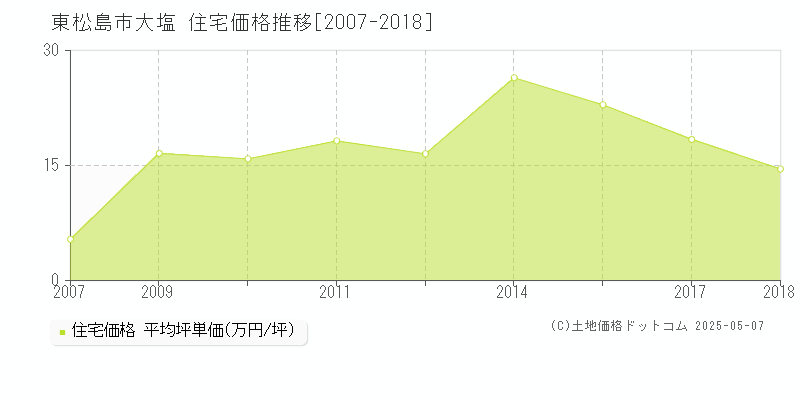 東松島市大塩の住宅価格推移グラフ 