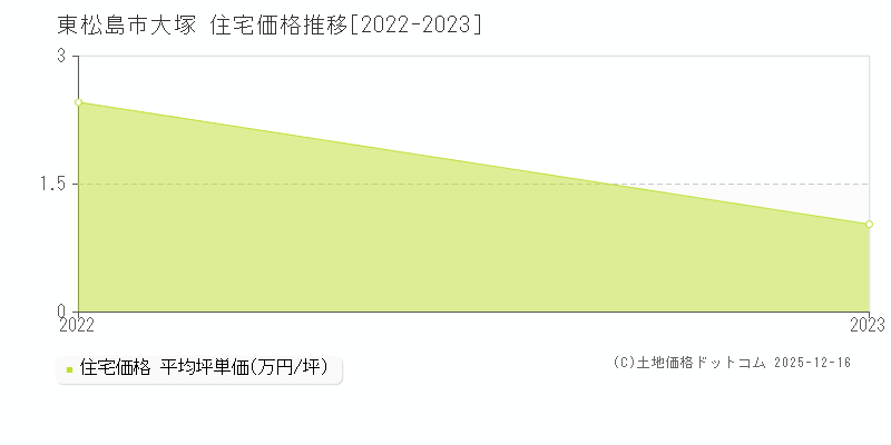 大塚(東松島市)の住宅価格推移グラフ(坪単価)[2022-2023年]