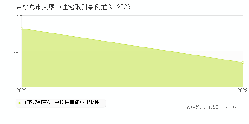 東松島市大塚の住宅価格推移グラフ 