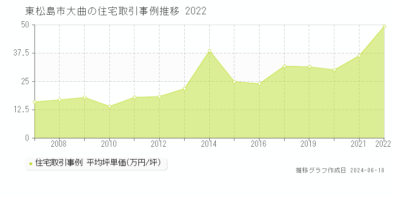 東松島市大曲の住宅取引価格推移グラフ 