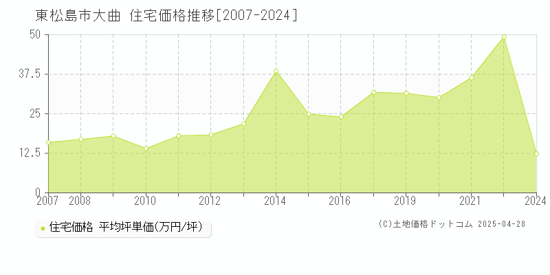 東松島市大曲の住宅取引価格推移グラフ 