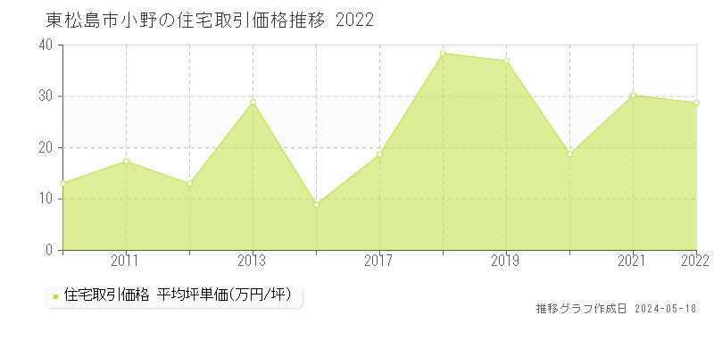 東松島市小野の住宅価格推移グラフ 