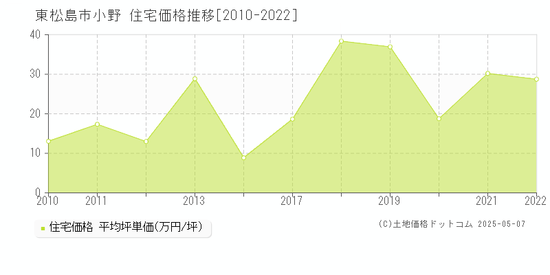 小野(東松島市)の住宅価格推移グラフ(坪単価)[2010-2022年]