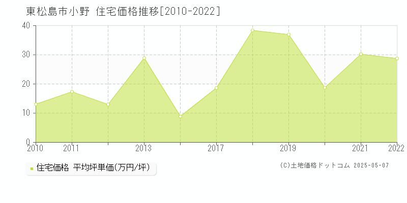 東松島市小野の住宅価格推移グラフ 