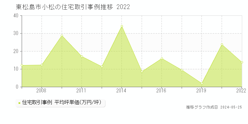 東松島市小松の住宅価格推移グラフ 