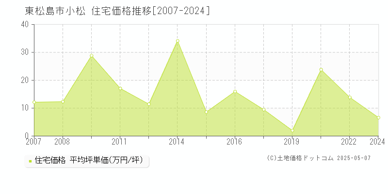 小松(東松島市)の住宅価格推移グラフ(坪単価)[2007-2024年]