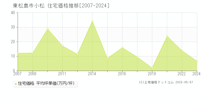 東松島市小松の住宅価格推移グラフ 