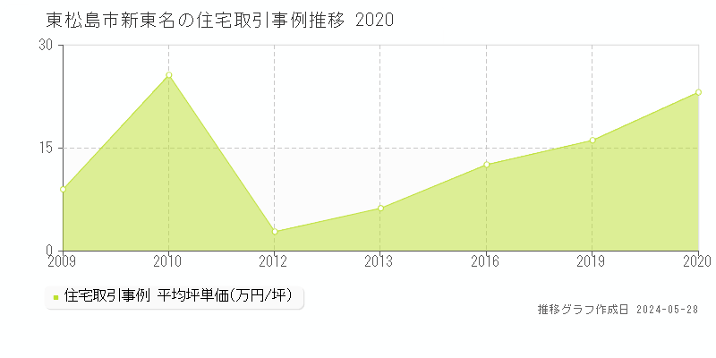 東松島市新東名の住宅価格推移グラフ 