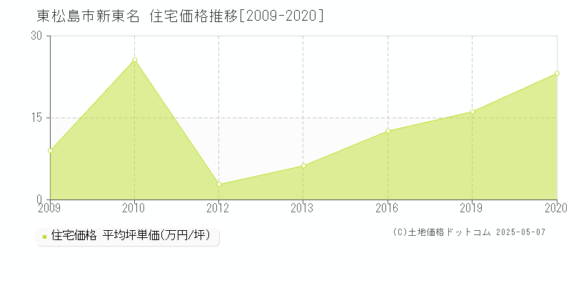 新東名(東松島市)の住宅価格推移グラフ(坪単価)[2009-2020年]