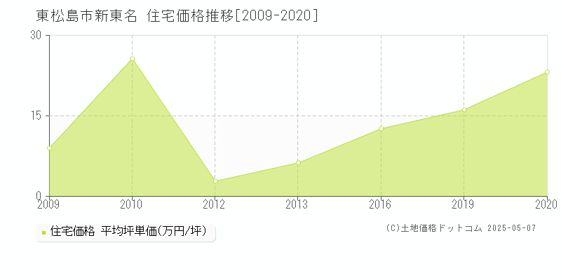 東松島市新東名の住宅価格推移グラフ 