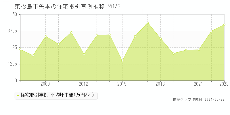 東松島市矢本の住宅取引事例推移グラフ 