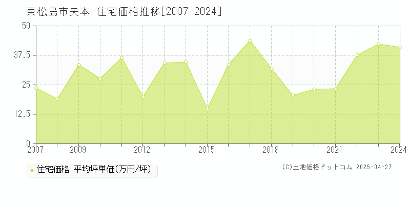 東松島市矢本の住宅取引事例推移グラフ 