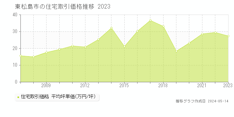 東松島市全域の住宅価格推移グラフ 