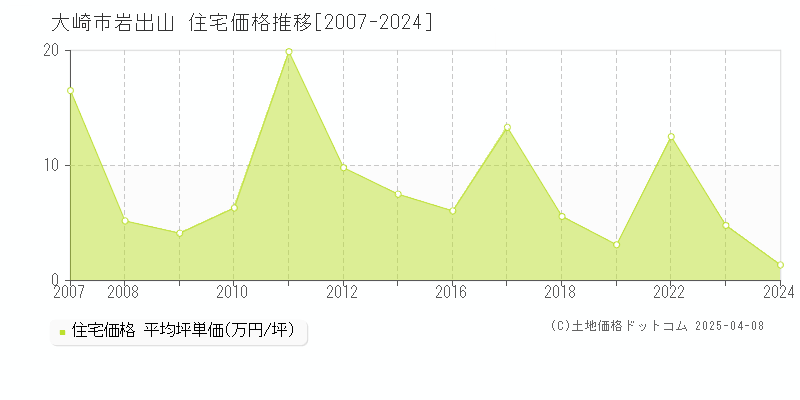 大崎市岩出山の住宅価格推移グラフ 