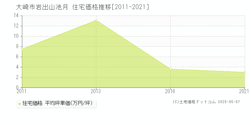 岩出山池月(大崎市)の住宅価格推移グラフ(坪単価)[2011-2021年]