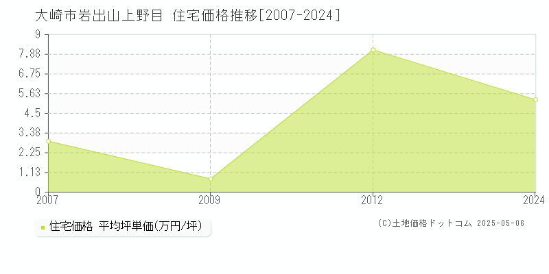 岩出山上野目(大崎市)の住宅価格推移グラフ(坪単価)[2007-2024年]