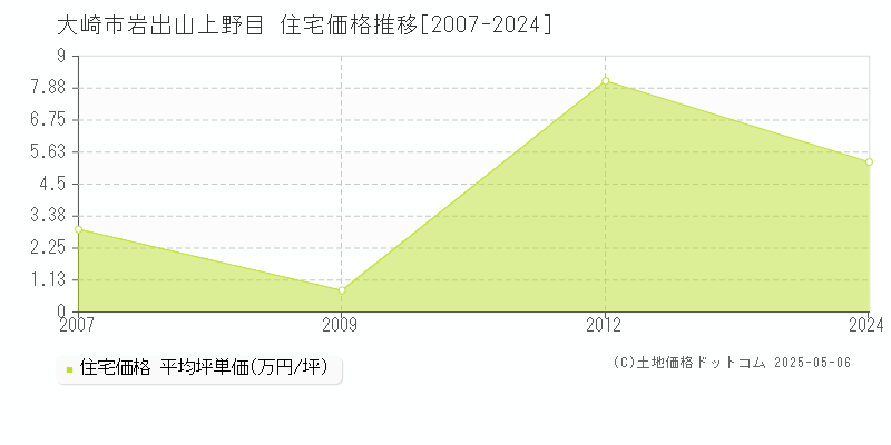 大崎市岩出山上野目の住宅価格推移グラフ 