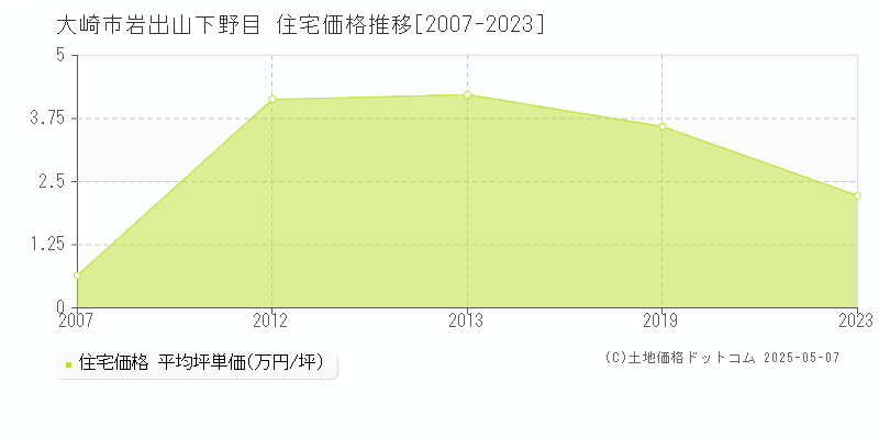 岩出山下野目(大崎市)の住宅価格推移グラフ(坪単価)[2007-2023年]
