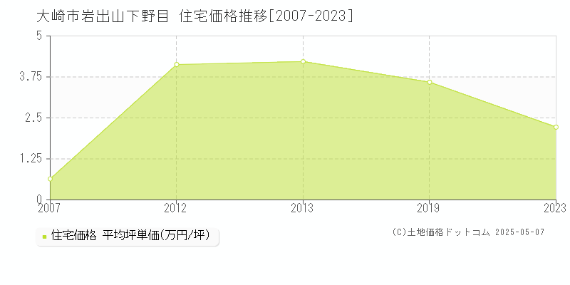 大崎市岩出山下野目の住宅価格推移グラフ 