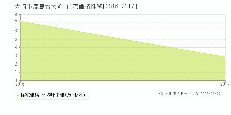 鹿島台大迫(大崎市)の住宅価格推移グラフ(坪単価)[2016-2017年]