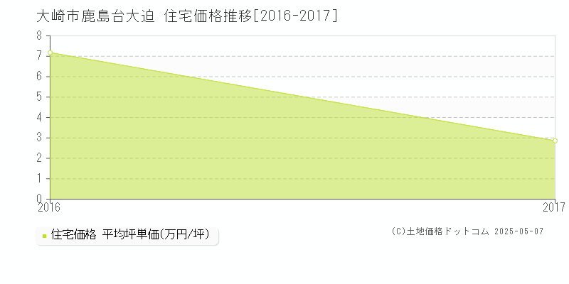 大崎市鹿島台大迫の住宅価格推移グラフ 