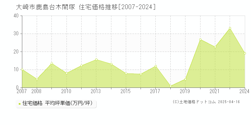 大崎市鹿島台木間塚の住宅価格推移グラフ 