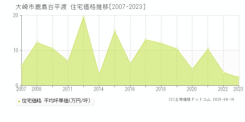 大崎市鹿島台平渡の住宅価格推移グラフ 