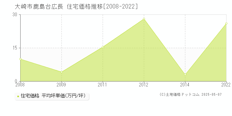 鹿島台広長(大崎市)の住宅価格推移グラフ(坪単価)[2008-2022年]
