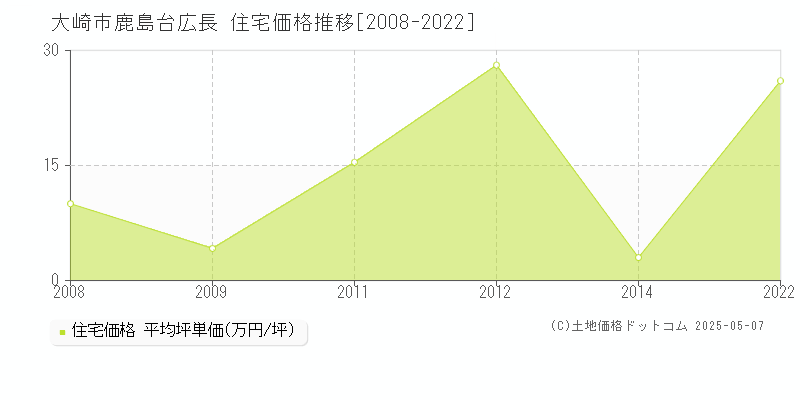 大崎市鹿島台広長の住宅価格推移グラフ 