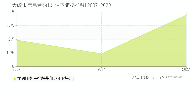 大崎市鹿島台船越の住宅価格推移グラフ 