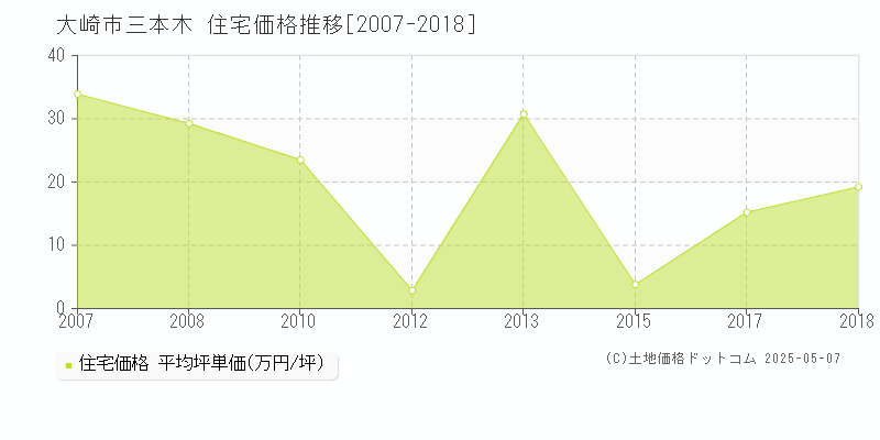 三本木(大崎市)の住宅価格推移グラフ(坪単価)[2007-2018年]