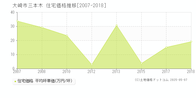 大崎市三本木の住宅価格推移グラフ 