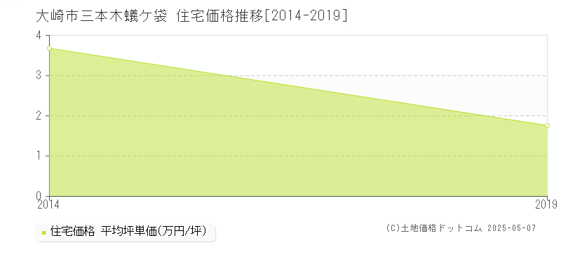 三本木蟻ケ袋(大崎市)の住宅価格推移グラフ(坪単価)[2014-2019年]