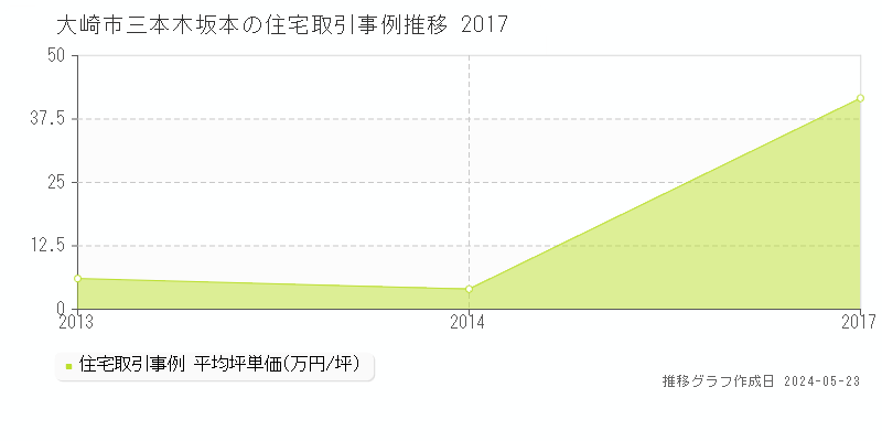 大崎市三本木坂本の住宅価格推移グラフ 