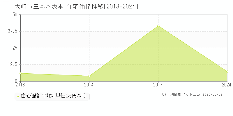 三本木坂本(大崎市)の住宅価格推移グラフ(坪単価)[2013-2024年]