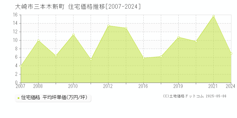 三本木新町(大崎市)の住宅価格推移グラフ(坪単価)[2007-2024年]