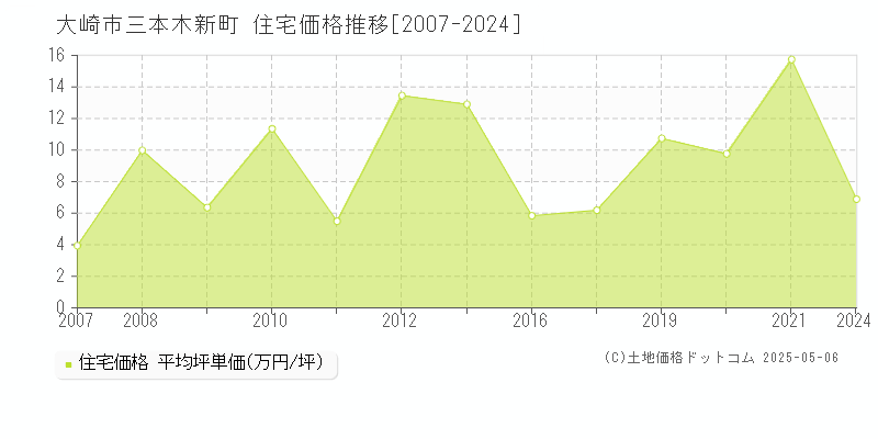 大崎市三本木新町の住宅価格推移グラフ 