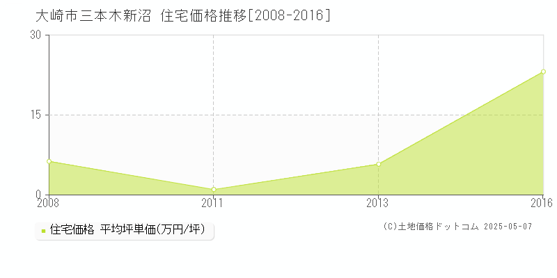 三本木新沼(大崎市)の住宅価格推移グラフ(坪単価)[2008-2016年]