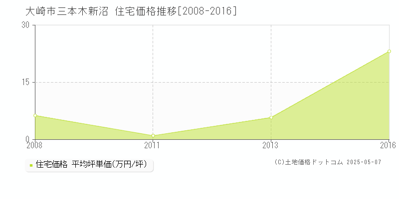 大崎市三本木新沼の住宅価格推移グラフ 