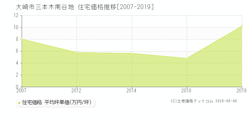 三本木南谷地(大崎市)の住宅価格推移グラフ(坪単価)[2007-2019年]