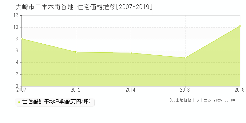 大崎市三本木南谷地の住宅価格推移グラフ 