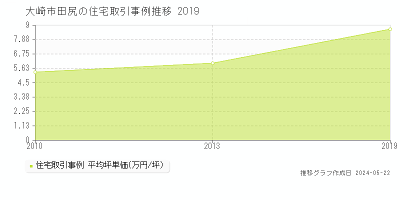 大崎市田尻の住宅取引事例推移グラフ 