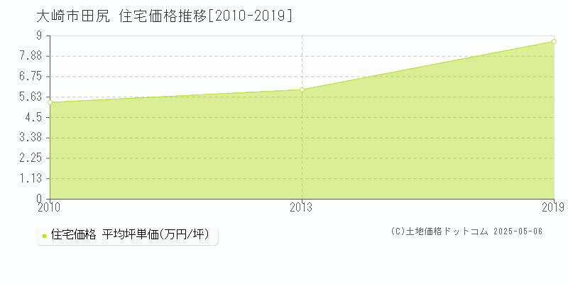 田尻(大崎市)の住宅価格推移グラフ(坪単価)[2010-2019年]